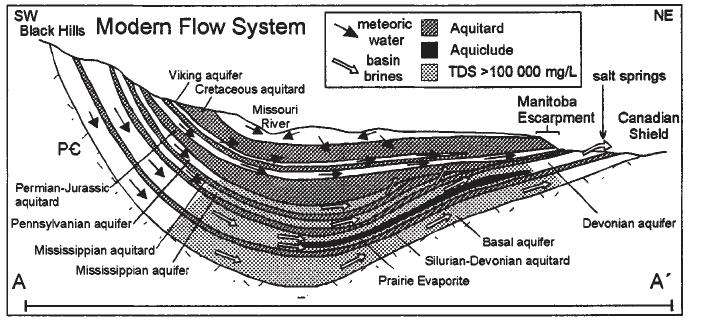 Williston basin 단면 및 현생의 개략적인 지하수 유동