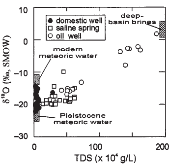 Williston basin의 TDS-산소동위원소 관계