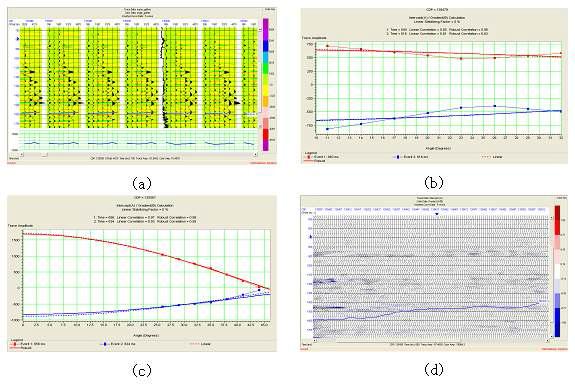 Seismic characteristics of brine aquifer, (a) sample of angle gather with pick analysis, (b) gradient analysis showing normal variation of amplitude with angle, (c) gradient analysis showing amplitude decay with angle and (d) product attribute section of specific part.
