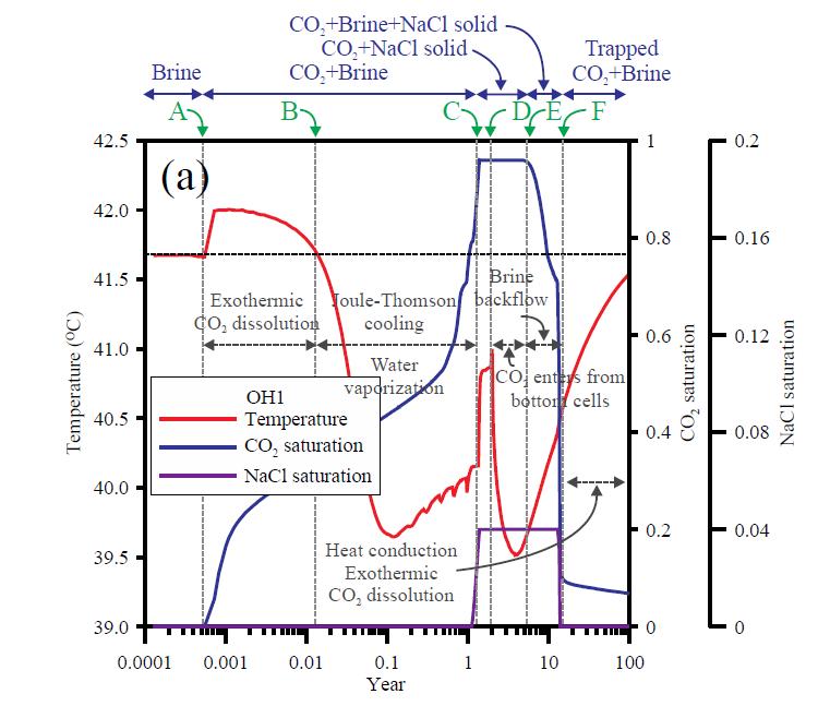 관측정에서 시간에 따른 CO2, 염침전, 온도변화