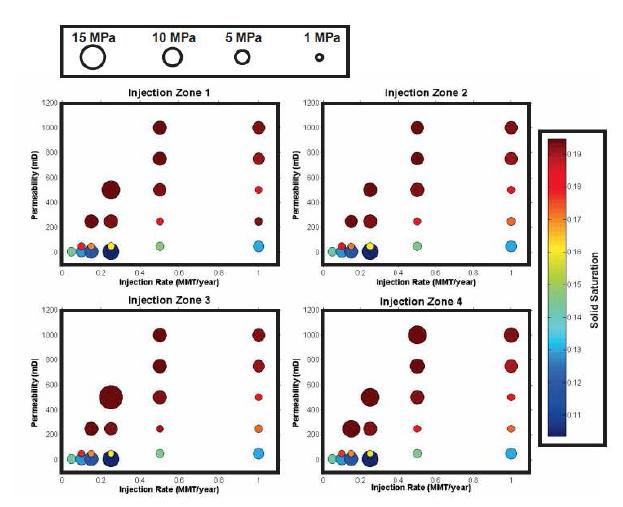 모든 주입시나리오에 따른 4개의 주입간격 별 압력 및 고체염포화도 변화