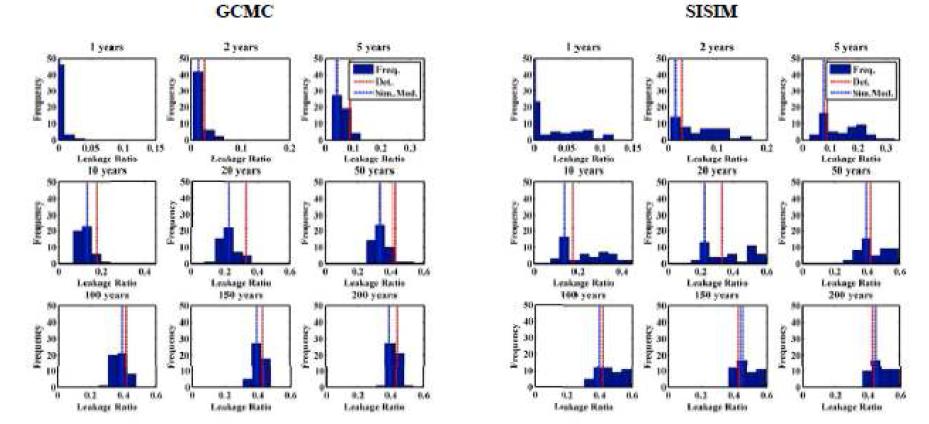 GCMC와 SISIM으로 예측한 상층으로 누출된 초임계 CO2의 몰분율 빈도 도표