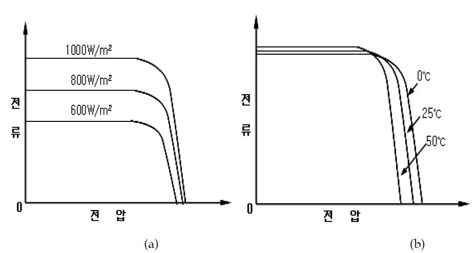 (a) PV Cell의 조사 강도 의존성 (b) PV Cell의 온도 의존성