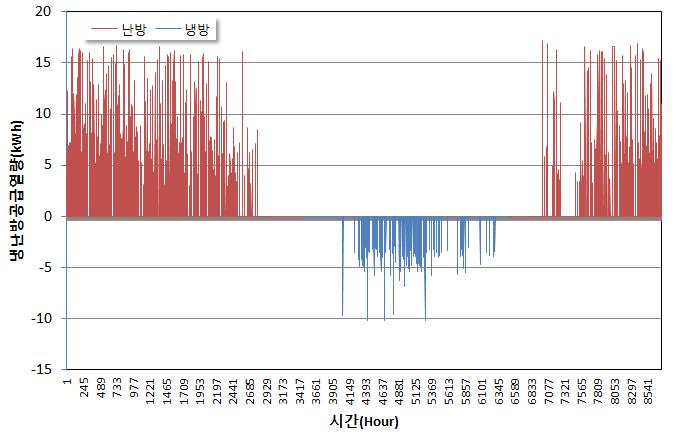 주거건물의 시간별 냉·난방공급열량