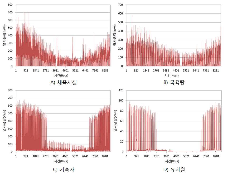 건물용도에 따른 연간 시간별 열사용량