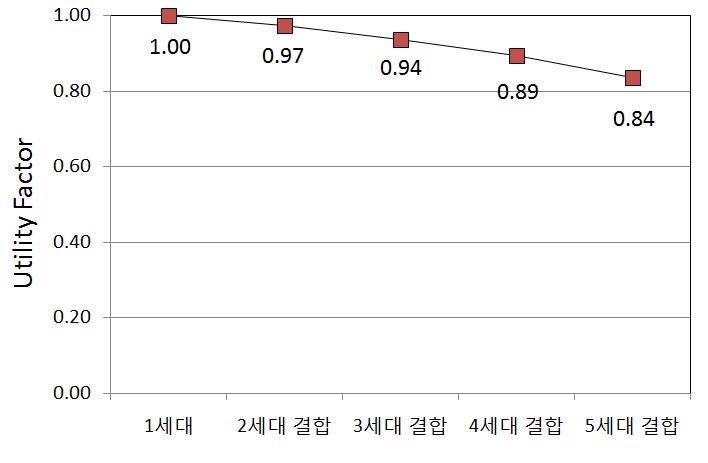 난방 Utility Factor 산정