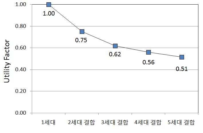 냉방 Utility Factor 산정