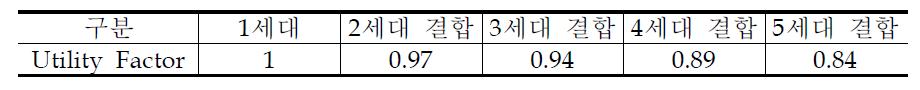 피크전력을 통한 난방 Utility Factor 산정