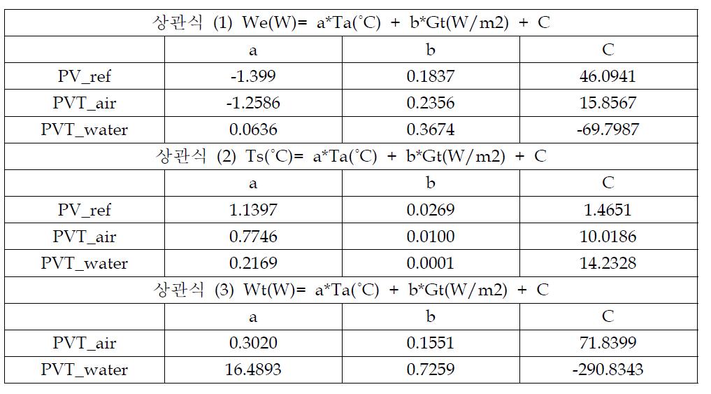 전력생산량, 패널온도, 열에너지생산량의 상관식