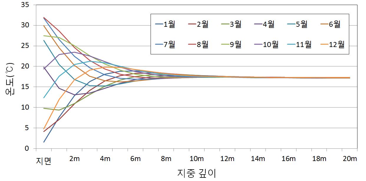 대전지역 지중깊이에 따른 온도분포