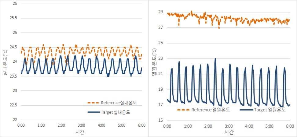 냉방실험에서의 시간별 실내온도(좌) 및 열원온도(우) 분포