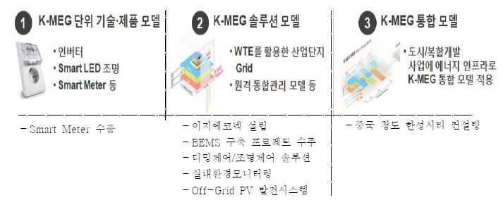 K-MEG 사업화 실적의 영역 구분