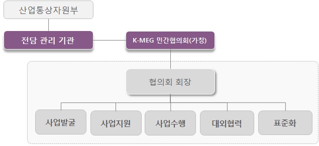 K-MEG 민간 협의체 구성안