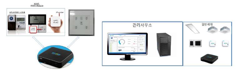 아파트형공장건물 입주사 대상 에너지 관리 제품 및 모니터링 시스템