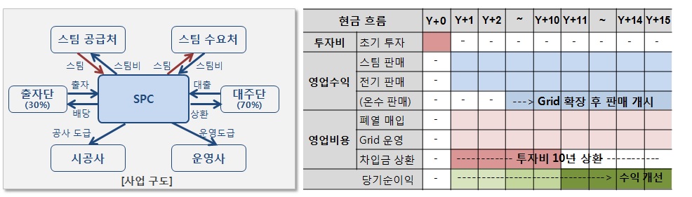 사업 구도 및 사업 현금 흐름표