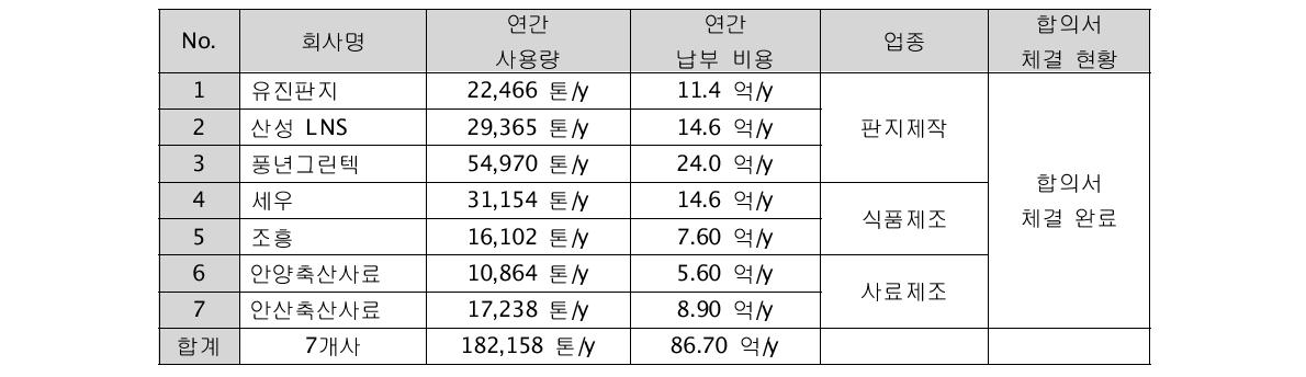 수요처별 연간사용량 및 납부비용