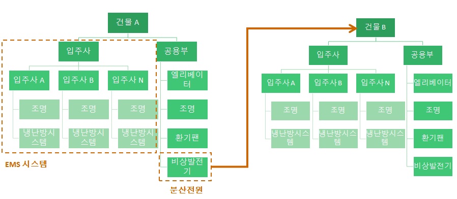 개별냉난방건물의 분산전원 에너지 건물 간 공유 및 에너지 관리 시스템