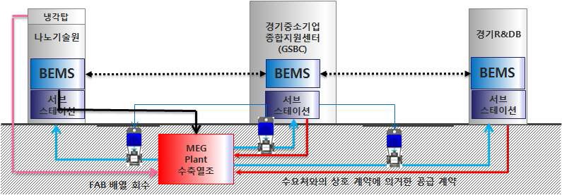 광교테크노밸리 실증 구성도