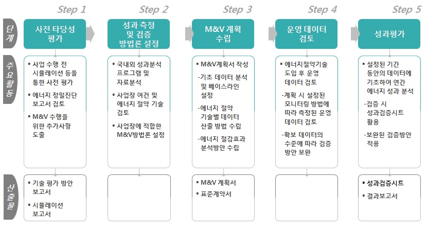 성과검증 수행절차