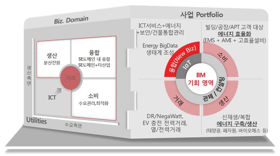 사업화 추진 전략