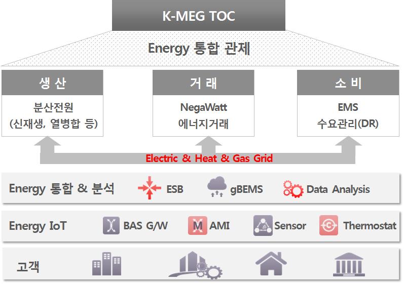 K-MEG TOC 개념도