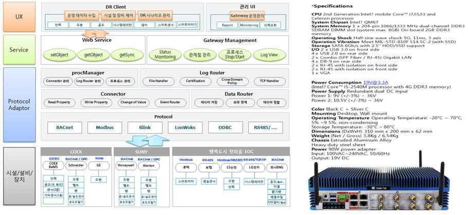 이기종 BAS 통합Gateway