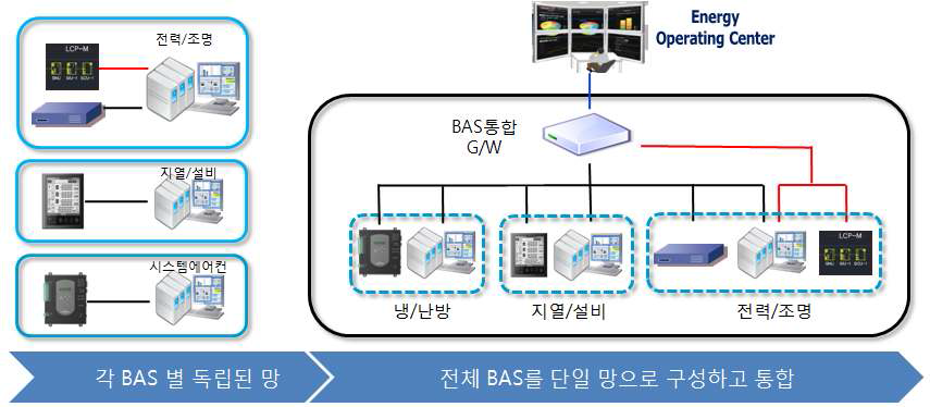 이기종 BAS 통합 구성도