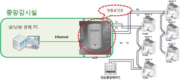 시스템에어컨 연계 구성도