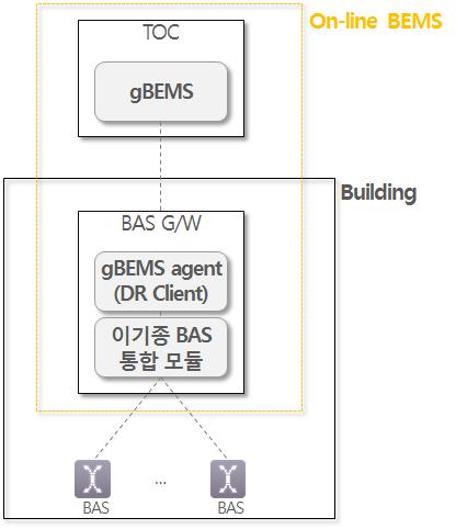 그룹BEMS 에이전트 연동구성도