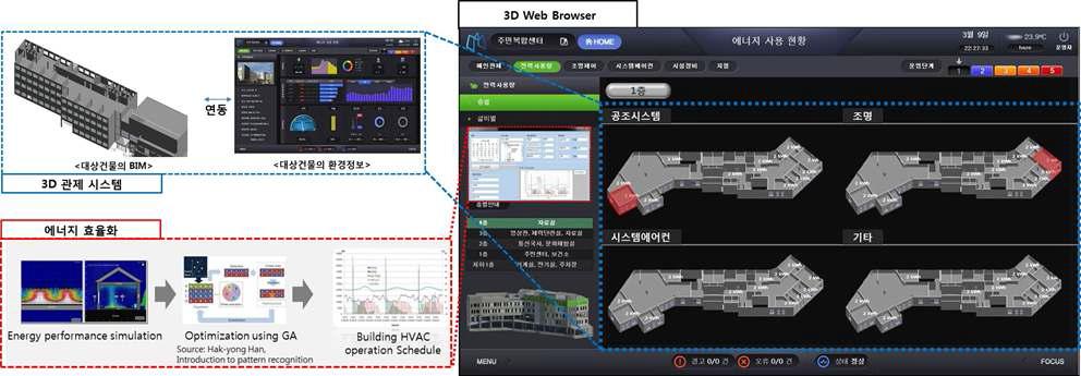 BIM기반 에너지 성능평가 시스템 개념