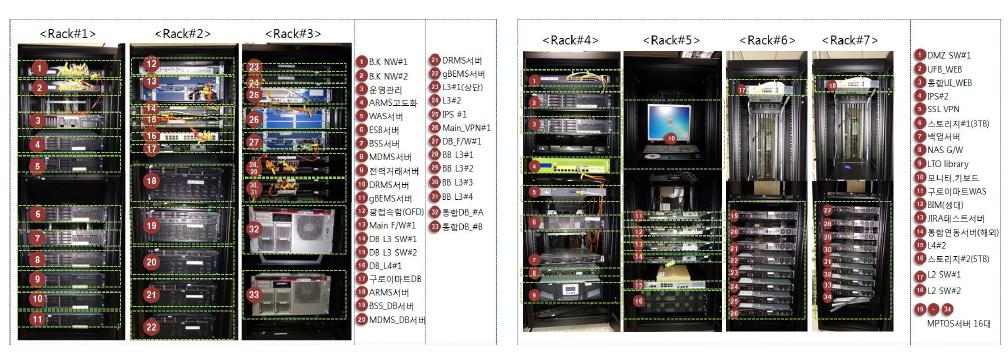 K-MEG 에너지 통합 운영 관리 시스템 장비 배치도