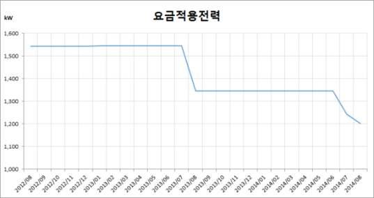 GSBC 요금적용전력 변화 추이