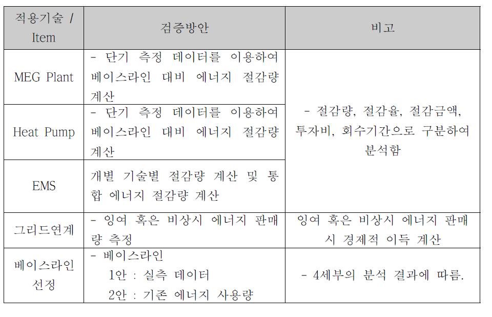 적용기술별 검증방안