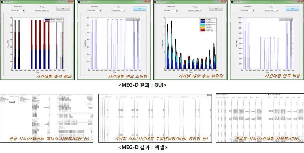 MEG-D를 이용한 분석 결과 각 기기의 시간대별 출력 패턴