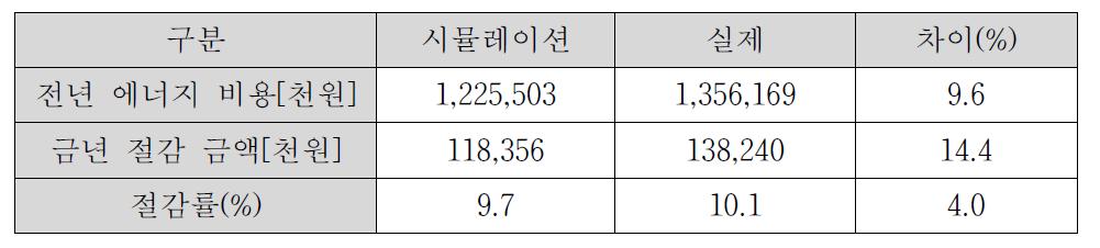 시뮬레이션과 실제 에너지 절감률 차이