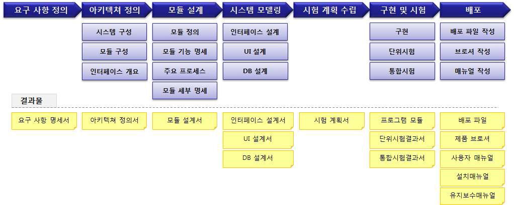 EMS 개발 프로세스