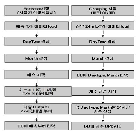 예측 모듈 구현 Flow