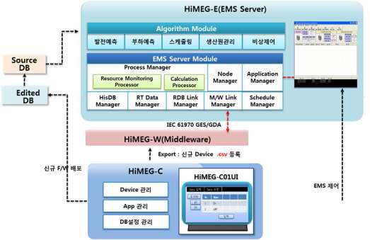 Middleware 모듈 구성도