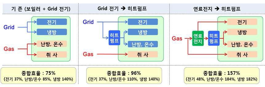 에너지 생산 융복합 시스템 개념도