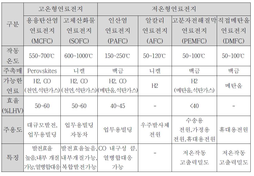 연료전지 스택의 종류