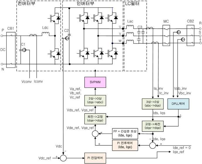 3상 인버터의 벡터 제어로직 블록도