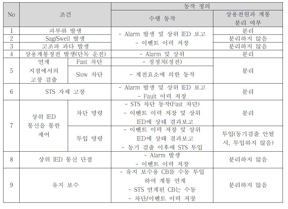 STS 동작 정의