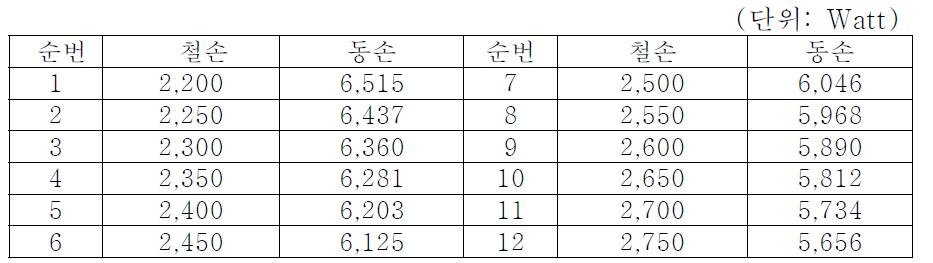 반복 설계를 통한 최적의 조건 선정