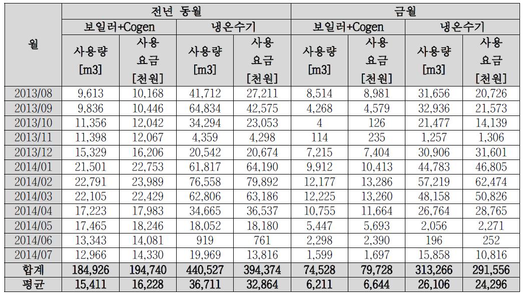 GSBC 가스 사용량 비교