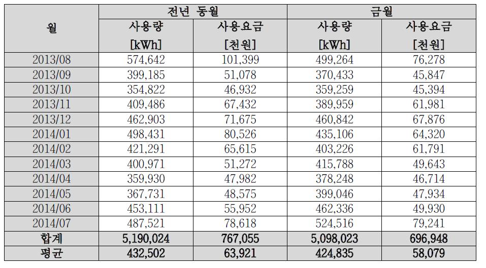 GSBC 전기 사용량 비교