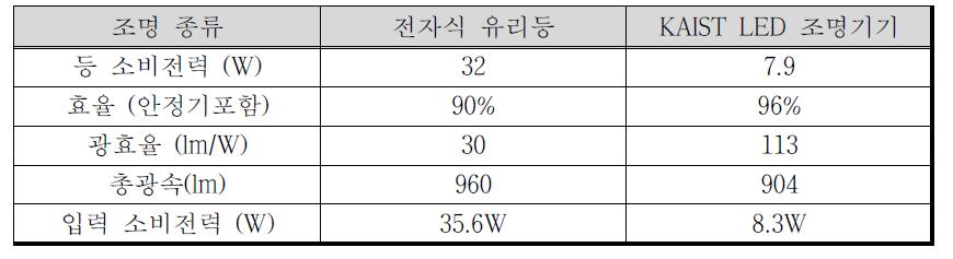 조명 종류에 따른 특성 비교