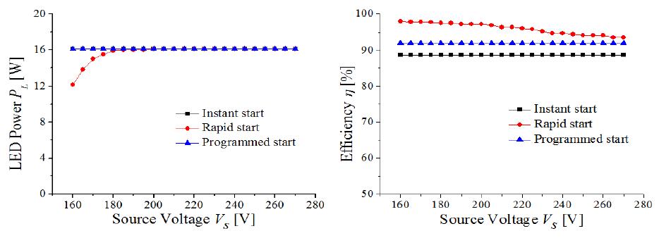 입력전압 변동에 따른 LED 전력 및 효율 특성
