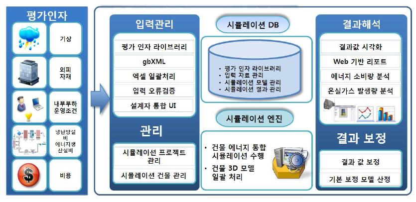 건물에너지 평가 시스템 구조