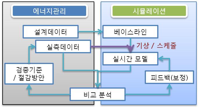 건물운영상태 반영