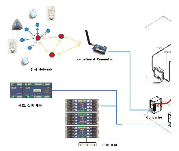 다른 기능의 Local Network과 연계 기능이 있는 스마트 분전반의 개념도